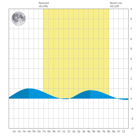 Satsuma tide chart for Thursday, August 11, 2022