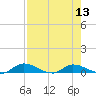 Satsuma tide chart for Saturday, August 13, 2022