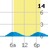Satsuma tide chart for Sunday, August 14, 2022