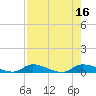 Satsuma tide chart for Tuesday, August 16, 2022