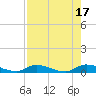 Satsuma tide chart for Wednesday, August 17, 2022