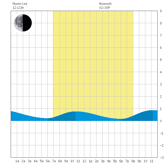 Satsuma tide chart for Friday, August 19, 2022