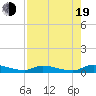 Satsuma tide chart for Friday, August 19, 2022