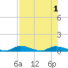 Satsuma tide chart for Monday, August 1, 2022