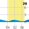 Satsuma tide chart for Saturday, August 20, 2022