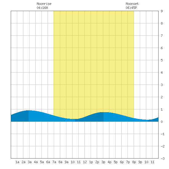 Satsuma tide chart for Wednesday, August 24, 2022