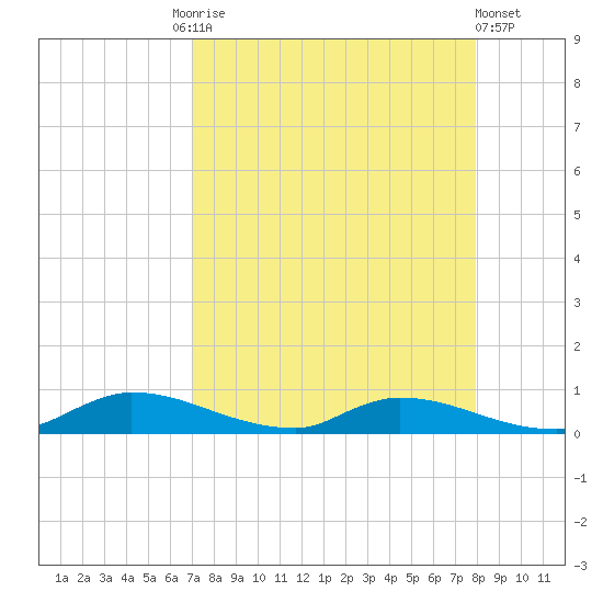 Satsuma tide chart for Friday, August 26, 2022