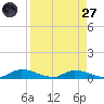 Satsuma tide chart for Saturday, August 27, 2022