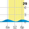 Satsuma tide chart for Monday, August 29, 2022
