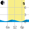 Satsuma tide chart for Friday, August 5, 2022