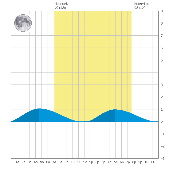 Satsuma tide chart for Saturday, September 10, 2022