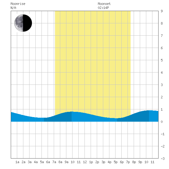 Satsuma tide chart for Saturday, September 17, 2022
