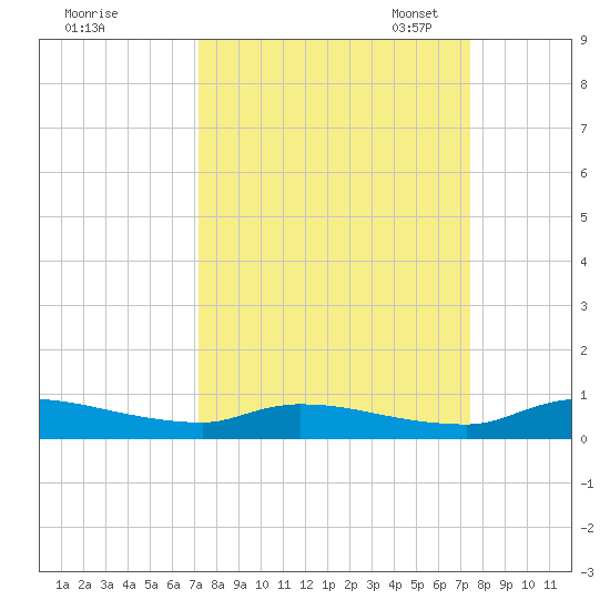 Satsuma tide chart for Monday, September 19, 2022