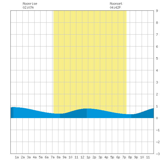 Satsuma tide chart for Tuesday, September 20, 2022