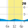 Satsuma tide chart for Tuesday, September 20, 2022