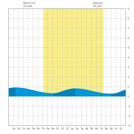Satsuma tide chart for Wednesday, September 21, 2022