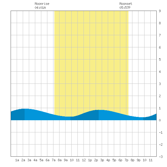 Satsuma tide chart for Thursday, September 22, 2022