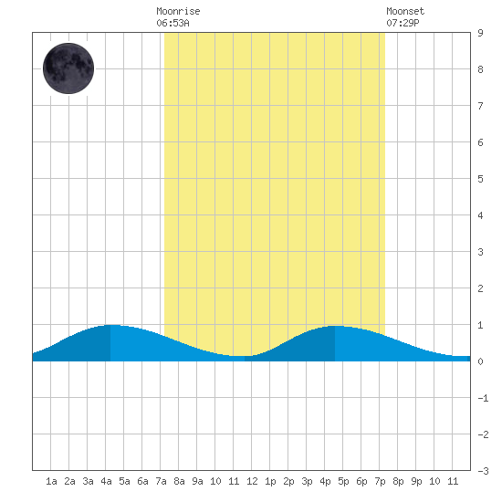 Satsuma tide chart for Sunday, September 25, 2022