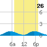 Satsuma tide chart for Monday, September 26, 2022