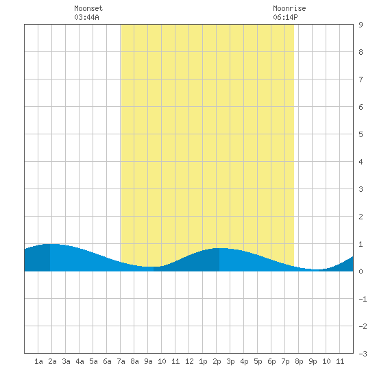 Satsuma tide chart for Wednesday, September 7, 2022