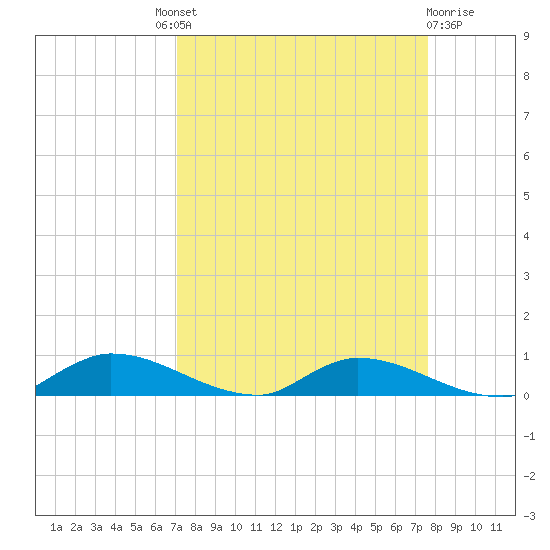 Satsuma tide chart for Friday, September 9, 2022