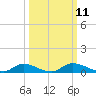 Satsuma tide chart for Tuesday, October 11, 2022