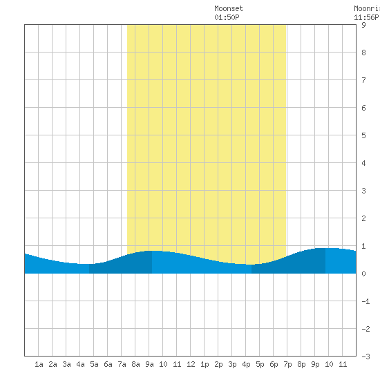 Satsuma tide chart for Sunday, October 16, 2022