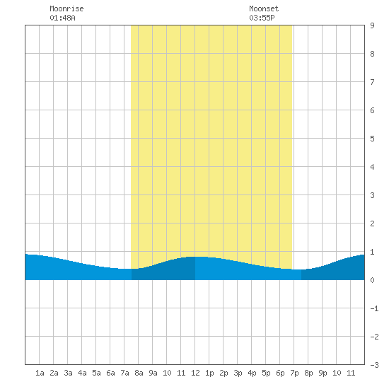 Satsuma tide chart for Wednesday, October 19, 2022