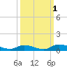 Satsuma tide chart for Saturday, October 1, 2022