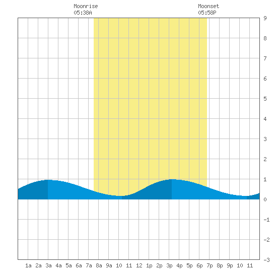 Satsuma tide chart for Sunday, October 23, 2022