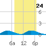 Satsuma tide chart for Monday, October 24, 2022