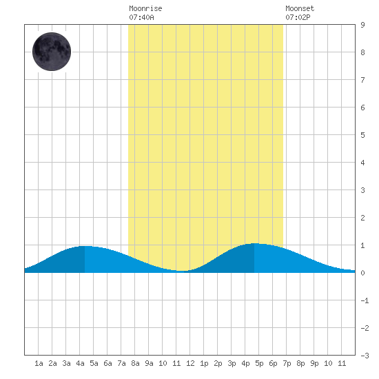 Satsuma tide chart for Tuesday, October 25, 2022