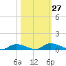 Satsuma tide chart for Thursday, October 27, 2022