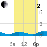 Satsuma tide chart for Sunday, October 2, 2022