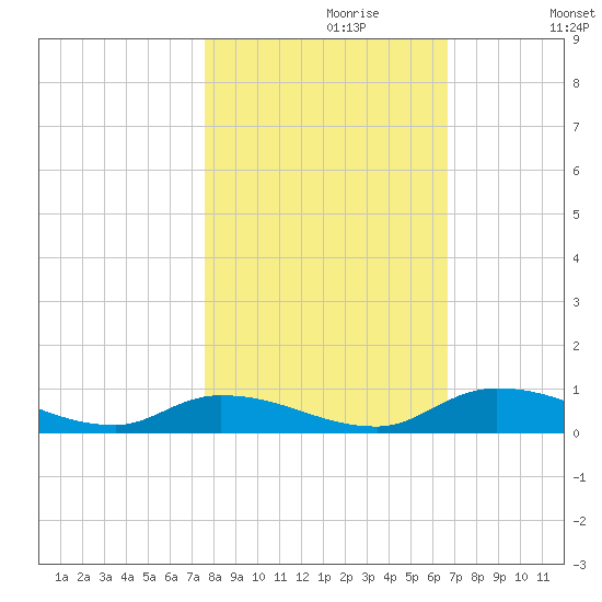 Satsuma tide chart for Sunday, October 30, 2022