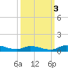 Satsuma tide chart for Monday, October 3, 2022