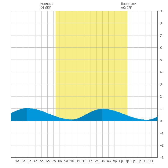 Satsuma tide chart for Friday, October 7, 2022