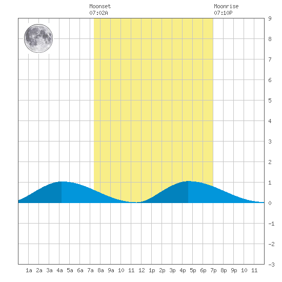 Satsuma tide chart for Sunday, October 9, 2022