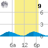 Satsuma tide chart for Sunday, October 9, 2022