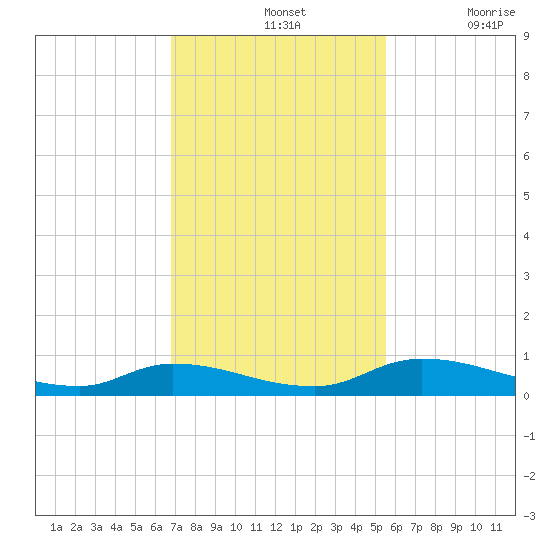 Satsuma tide chart for Sunday, November 13, 2022