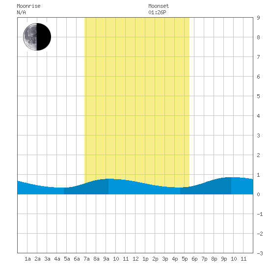 Satsuma tide chart for Wednesday, November 16, 2022