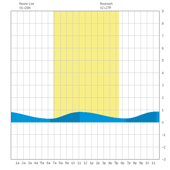 Satsuma tide chart for Friday, November 18, 2022