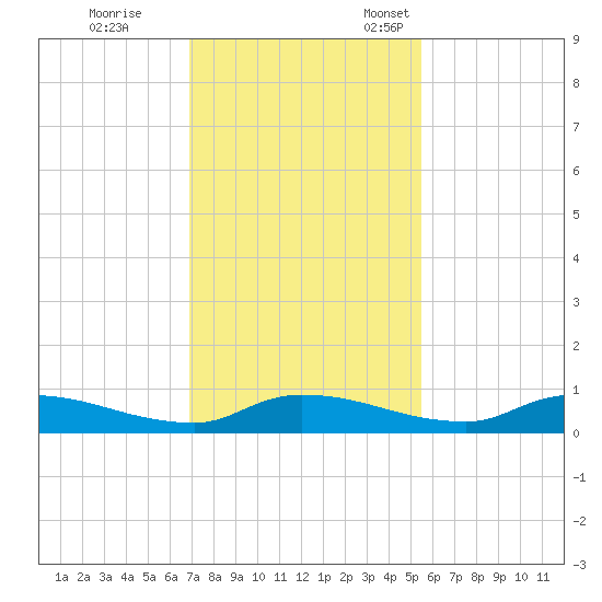 Satsuma tide chart for Saturday, November 19, 2022