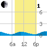 Satsuma tide chart for Tuesday, November 1, 2022