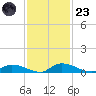 Satsuma tide chart for Wednesday, November 23, 2022