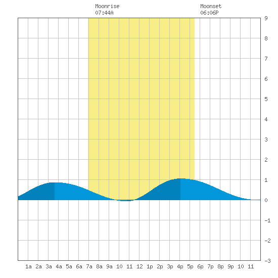 Satsuma tide chart for Thursday, November 24, 2022