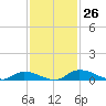 Satsuma tide chart for Saturday, November 26, 2022