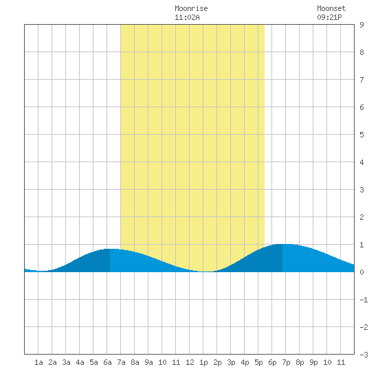 Satsuma tide chart for Sunday, November 27, 2022
