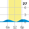 Satsuma tide chart for Sunday, November 27, 2022