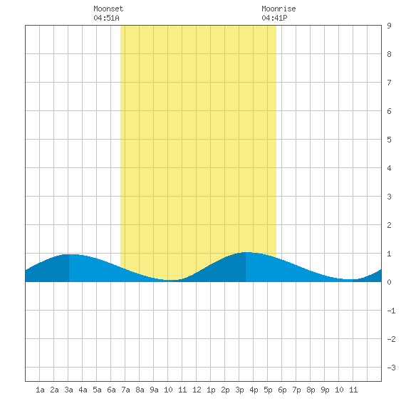 Satsuma tide chart for Sunday, November 6, 2022